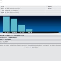 Τα μέχρι στιγμής αποτελέσματα (97,8%) στο Δήμο Βοΐου