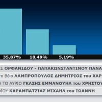 Τα τελικά αποτελέσματα στο Δήμο Βοΐου