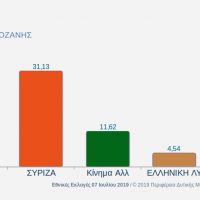 Τα τελικά αποτελέσματα των εκλογών στην Π.Ε. Κοζάνης – Πόσους σταυρούς πήραν οι υποψήφιοι βουλευτές των κομμάτων